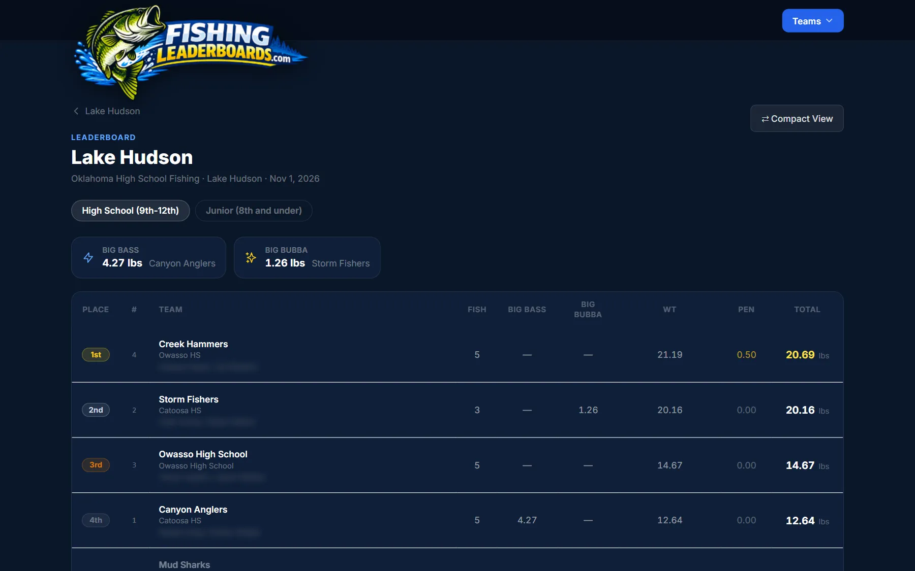 A fishingleaderboards.com tournament leaderboard: teams ranked by place with fish count, big bass, weight, penalties and total pounds.